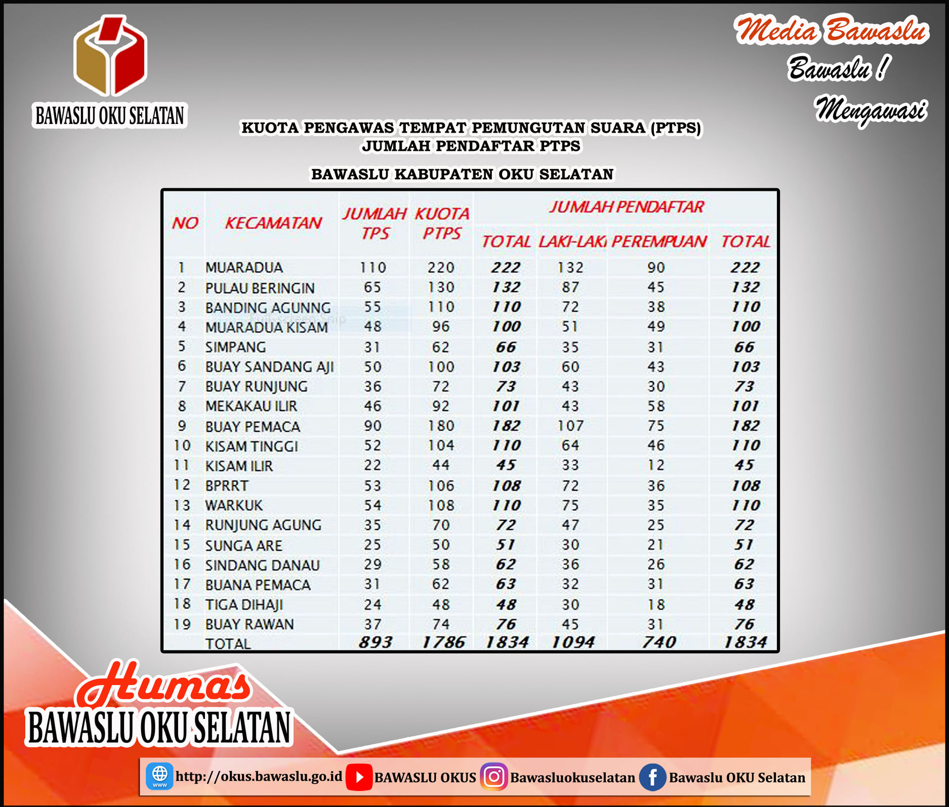 19 Kecamatan